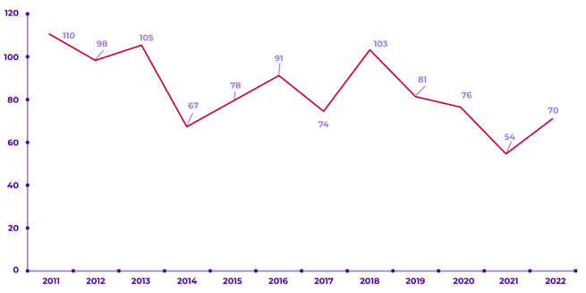 Số ca tử vong do bệnh Dại tại Việt Nam 2011-2022